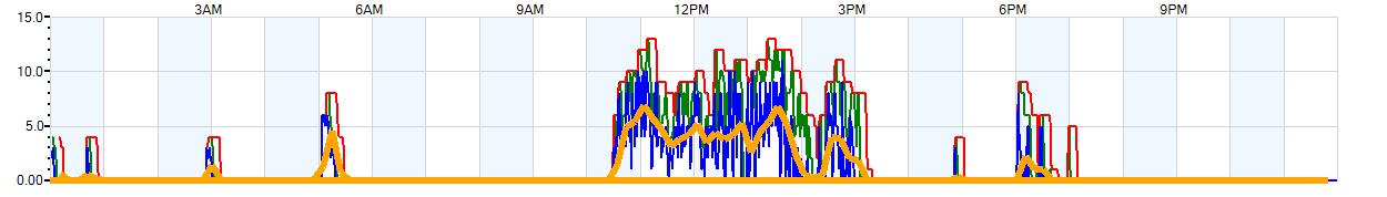 AVERAGE Wind Speed