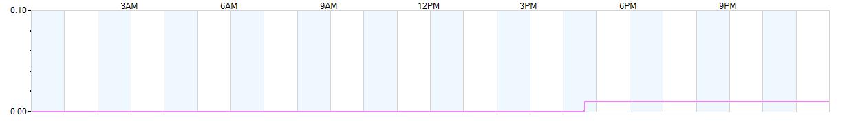 Rain totals (in inches) from midnight-to-midnight and since the beginning of the season, July 1st