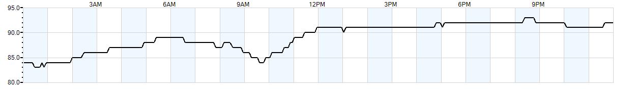 Relative outside humidity percentage