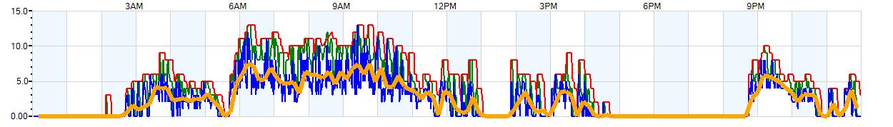 AVERAGE Wind Speed