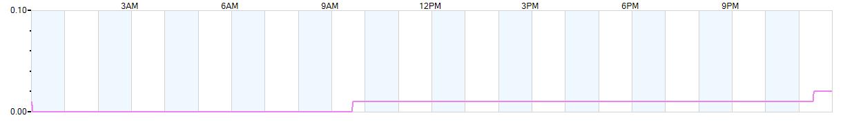 Rain totals (in inches) from midnight-to-midnight and since the beginning of the season, July 1st