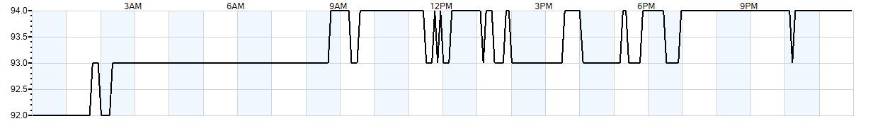 Relative outside humidity percentage