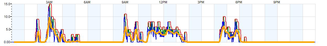 AVERAGE Wind Speed