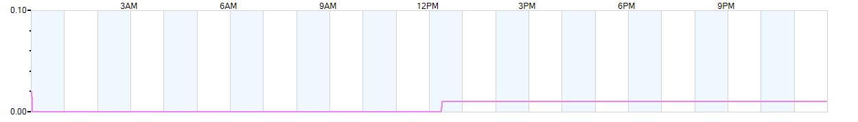 Rain totals (in inches) from midnight-to-midnight and since the beginning of the season, July 1st