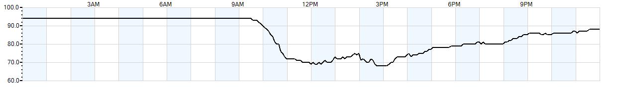 Relative outside humidity percentage