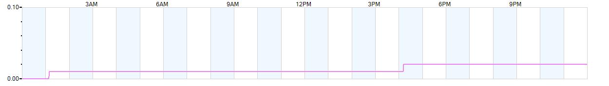 Rain totals (in inches) from midnight-to-midnight and since the beginning of the season, July 1st