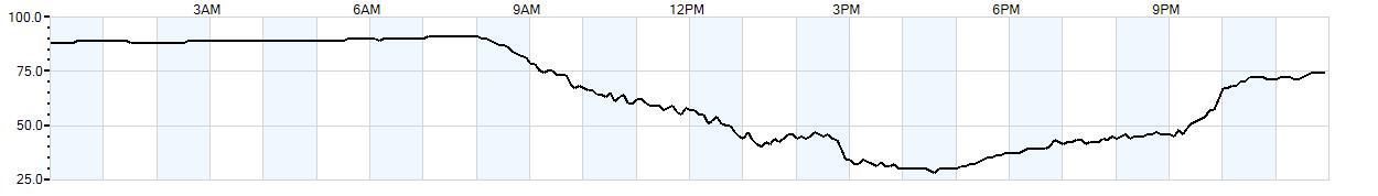 Relative outside humidity percentage