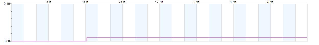 Rain totals (in inches) from midnight-to-midnight and since the beginning of the season, July 1st