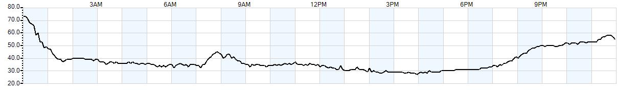 Relative outside humidity percentage