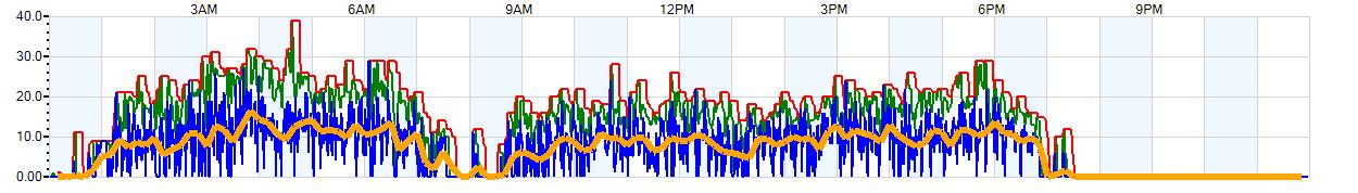 AVERAGE Wind Speed