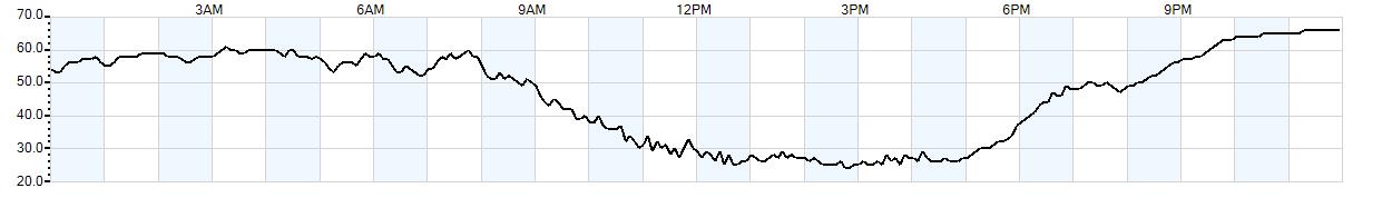 Relative outside humidity percentage