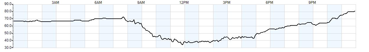 Relative outside humidity percentage