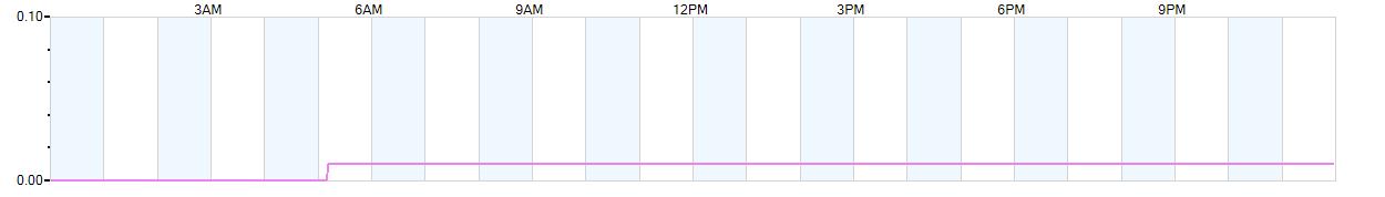 Rain totals (in inches) from midnight-to-midnight and since the beginning of the season, July 1st