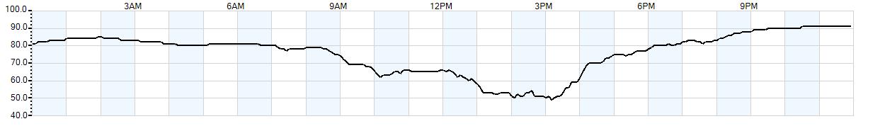 Relative outside humidity percentage