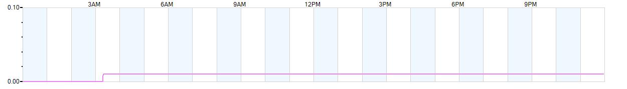 Rain totals (in inches) from midnight-to-midnight and since the beginning of the season, July 1st