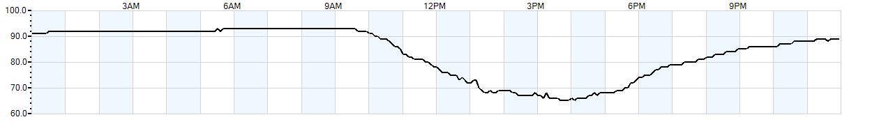 Relative outside humidity percentage