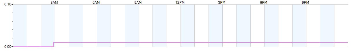 Rain totals (in inches) from midnight-to-midnight and since the beginning of the season, July 1st