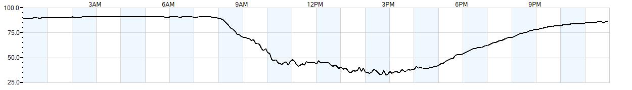 Relative outside humidity percentage