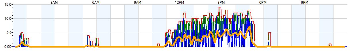 AVERAGE Wind Speed