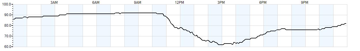 Relative outside humidity percentage