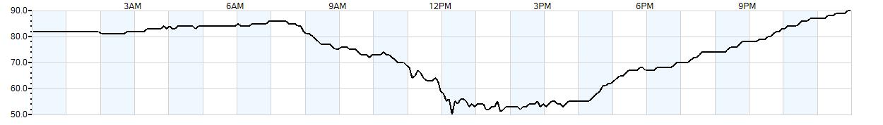 Relative outside humidity percentage