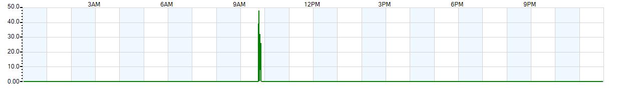 Instantaneous rate of rainfall measured in inches per hour