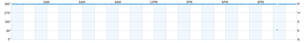 Wind direction as points.