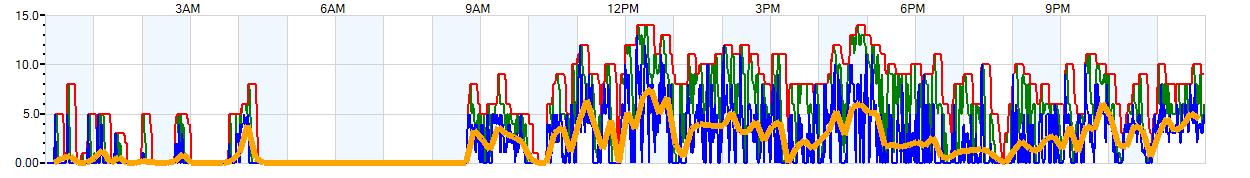 AVERAGE Wind Speed