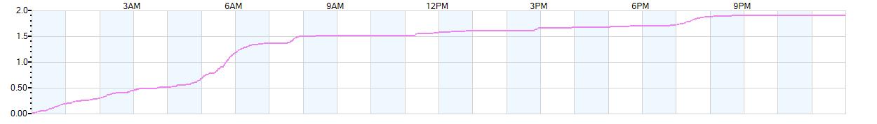 Rain totals (in inches) from midnight-to-midnight and since the beginning of the season, July 1st