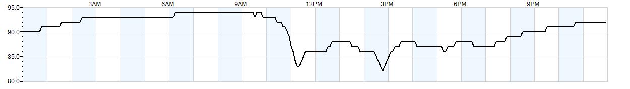 Relative outside humidity percentage