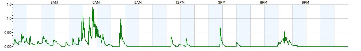 Instantaneous rate of rainfall measured in inches per hour