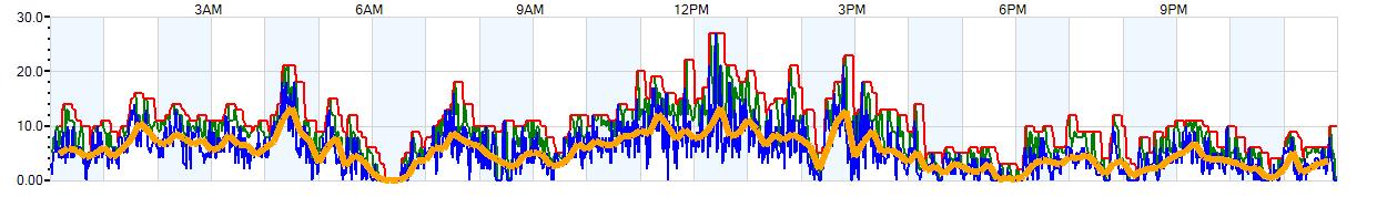 AVERAGE Wind Speed