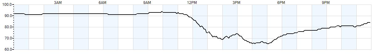 Relative outside humidity percentage