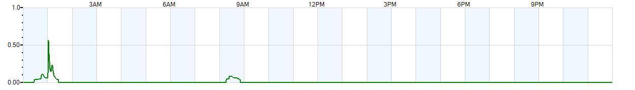 Instantaneous rate of rainfall measured in inches per hour