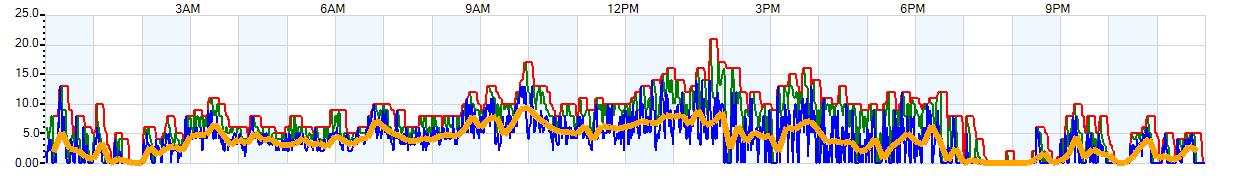 AVERAGE Wind Speed