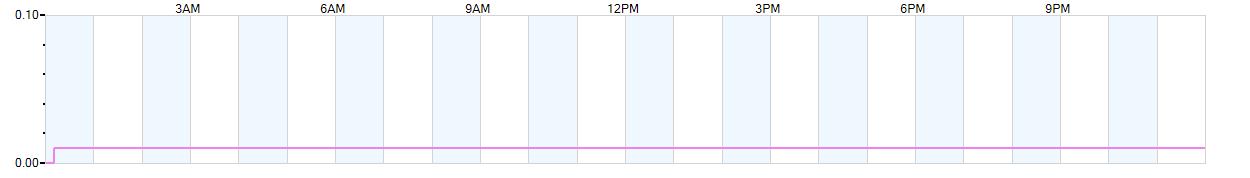 Rain totals (in inches) from midnight-to-midnight and since the beginning of the season, July 1st