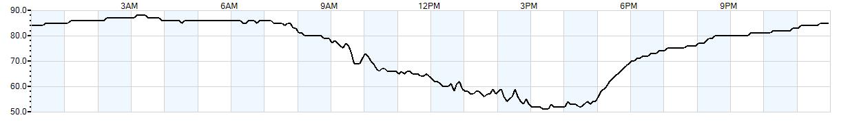 Relative outside humidity percentage