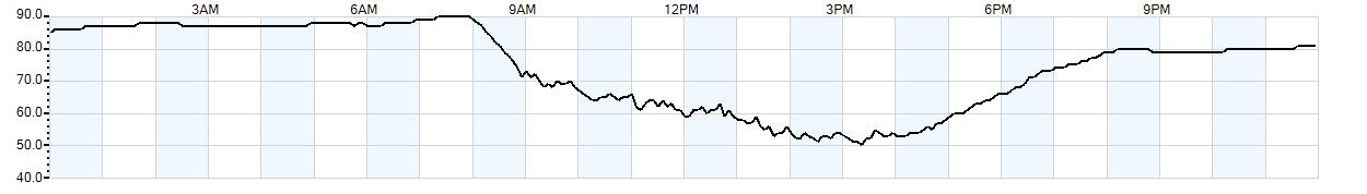 Relative outside humidity percentage