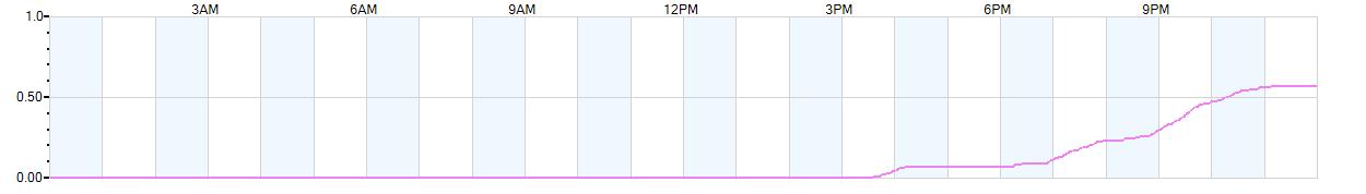 Rain totals (in inches) from midnight-to-midnight and since the beginning of the season, July 1st