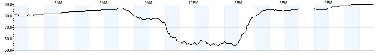 Relative outside humidity percentage