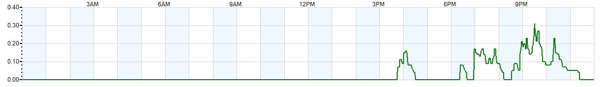 Instantaneous rate of rainfall measured in inches per hour