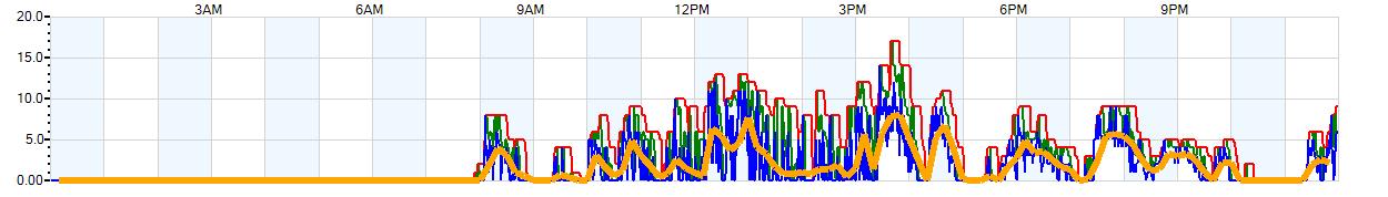 AVERAGE Wind Speed