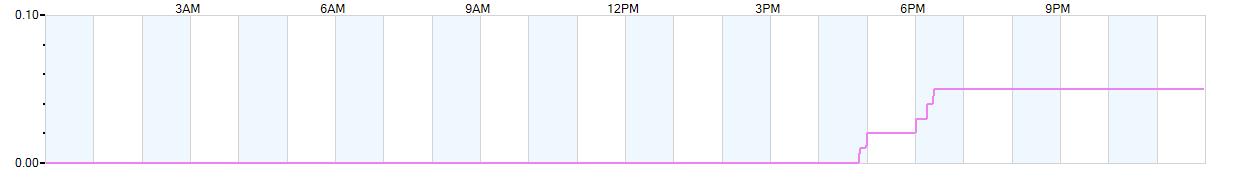 Rain totals (in inches) from midnight-to-midnight and since the beginning of the season, July 1st