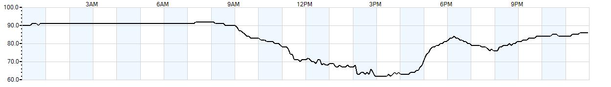 Relative outside humidity percentage