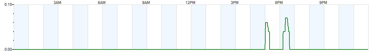 Instantaneous rate of rainfall measured in inches per hour