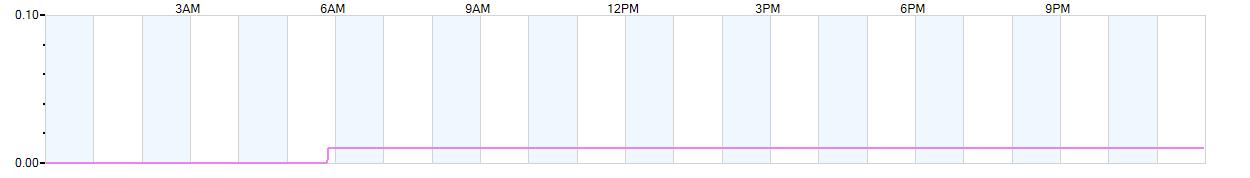 Rain totals (in inches) from midnight-to-midnight and since the beginning of the season, July 1st