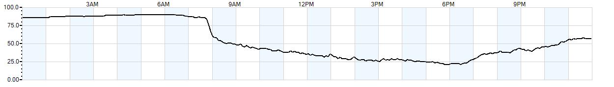 Relative outside humidity percentage