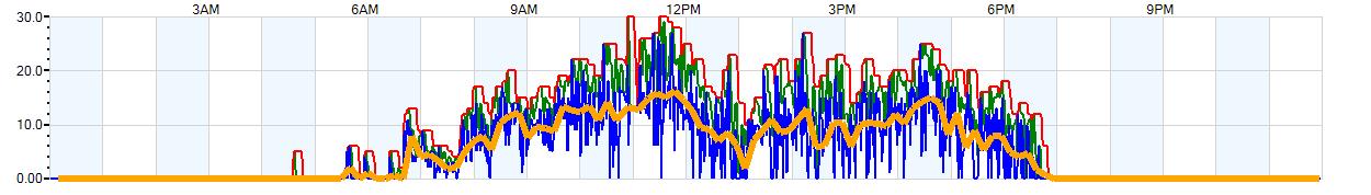 AVERAGE Wind Speed