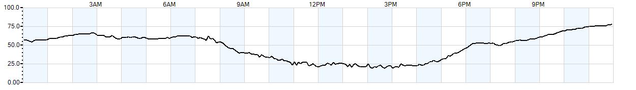 Relative outside humidity percentage