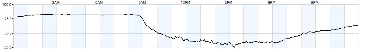 Relative outside humidity percentage